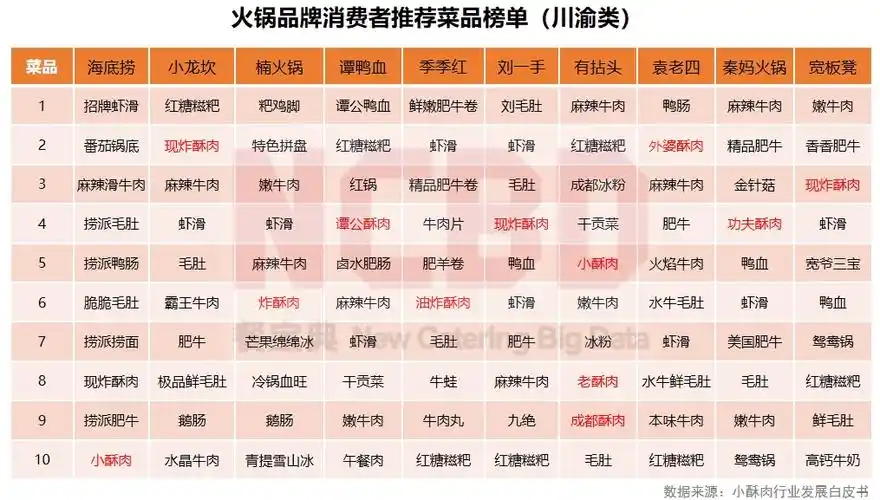 ncbd | 2023—2024中国火锅行业年度发展报告_品牌_餐饮_小龙坎