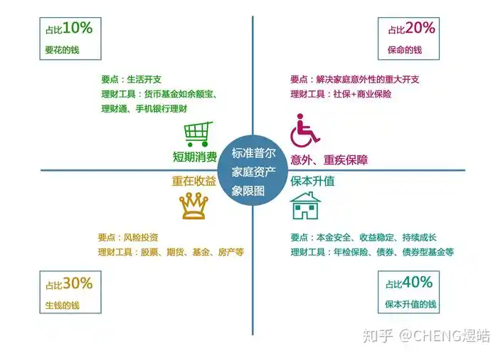 标准普尔家庭资产象限图规划收入分配