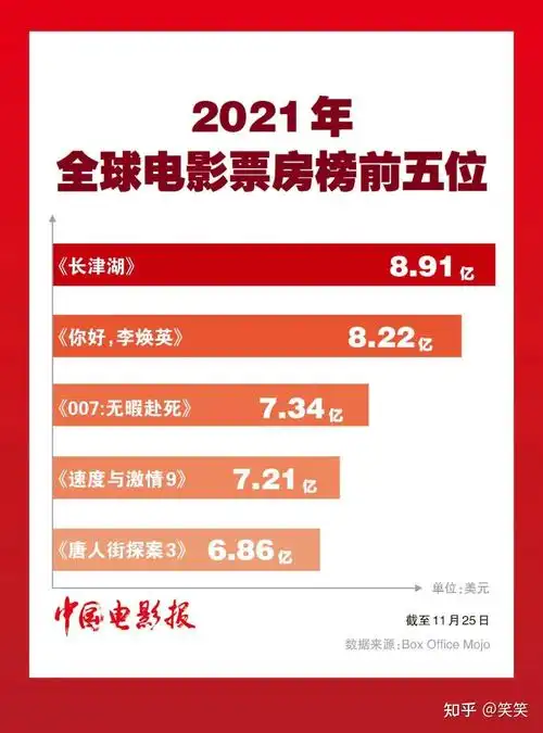 2021全球电影票房排行前五3部中国电影上榜