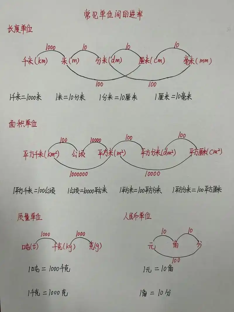 常见单位间的进率 把常见单位间的进率整合到一张图上方便孩子学习