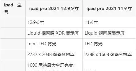 9区别,苹果ipadpro2021买哪个尺寸好?