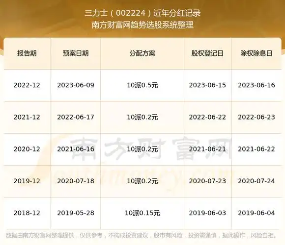 三力士历年分红多少002224所属行业分红排名一览表