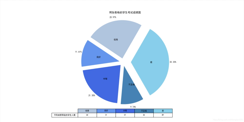 matplotlib里面添加统计图表饼状图比例以及对应表格实战