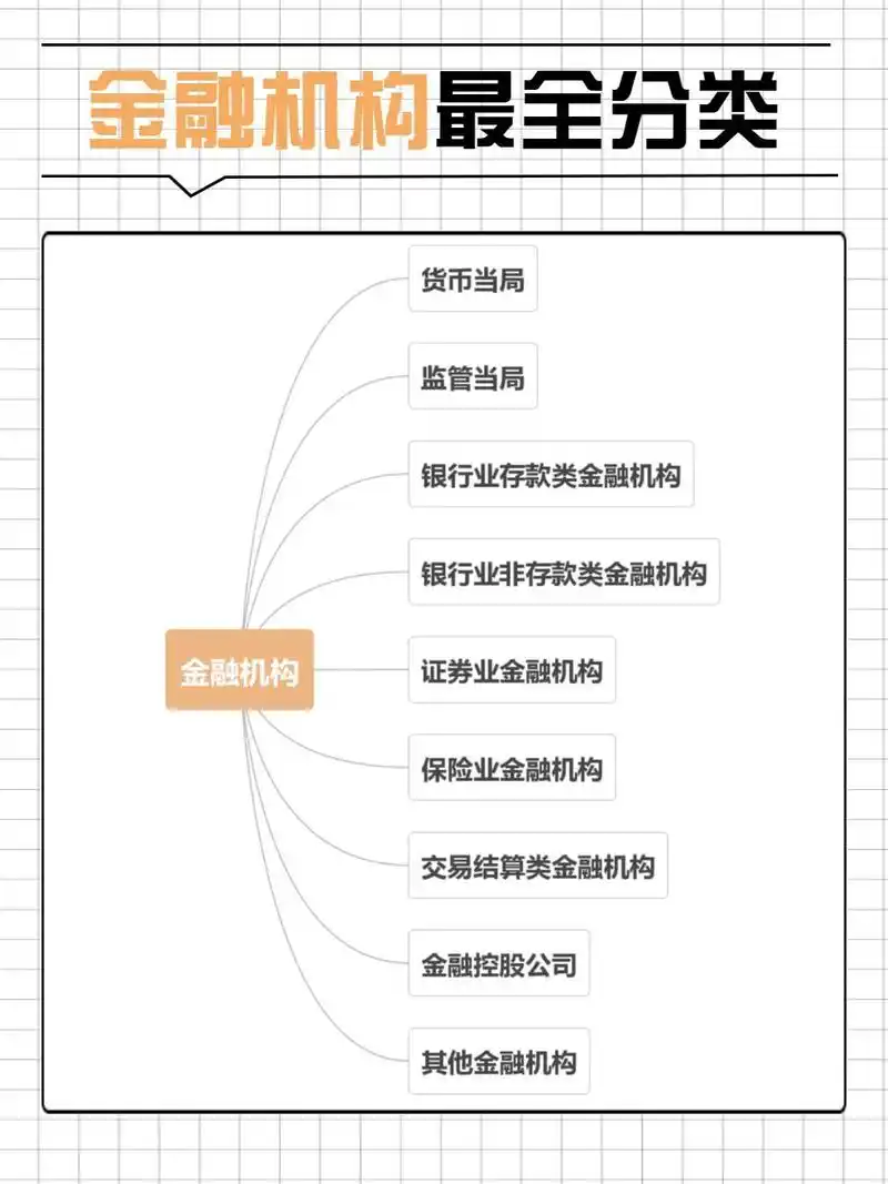 干货❗我国最全金融机构分类 1️⃣货币当局 2️⃣监管当局