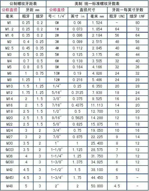 无忧文档 所有分类 工程科技 机械/仪表 螺纹牙距表 螺距(p):为相邻牙
