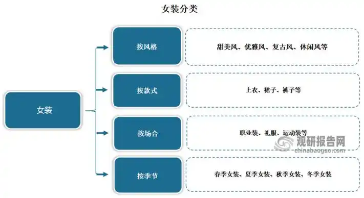 女装可以按照风格,款式,季节,材质,颜色,品牌等多种方式进行分类.