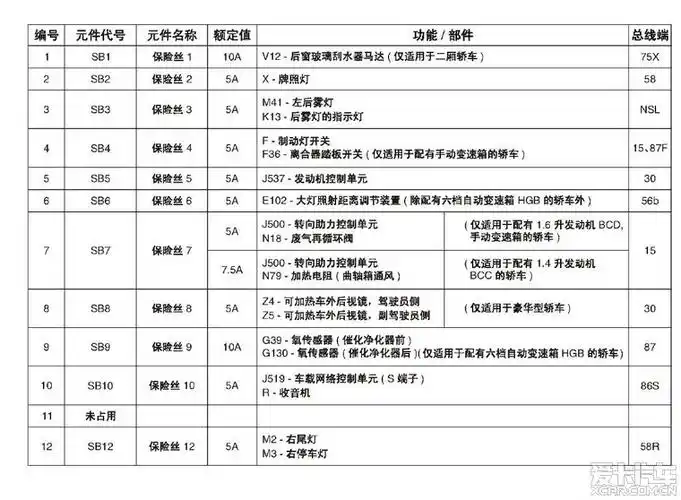 方便大家对照检查  一,驾驶台左侧的保险丝盒… 查看本楼