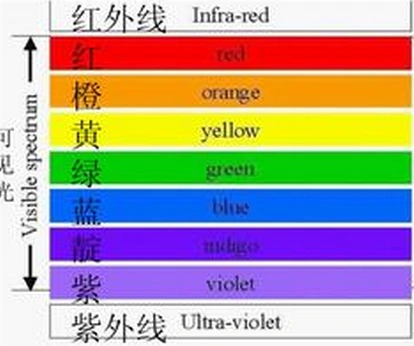 红橙黄绿蓝靛紫中靛是什么颜色 360问答