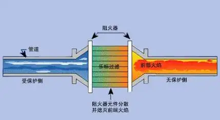 该阻火器适用于管道,闪点低于28℃的甲类,油品,氢