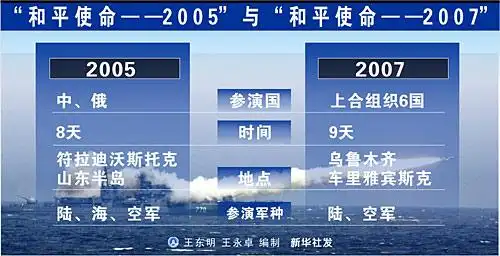 图表:"和平使命-2005"与"和平使命-2007"军演比较
