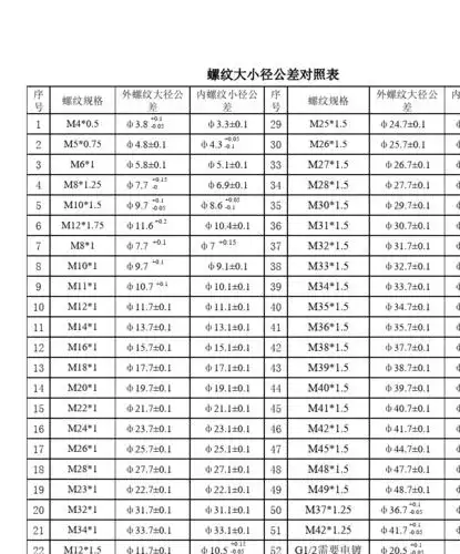螺纹大小径公差对照表1