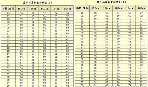 男女标准体重对照表,快看你达标没有!