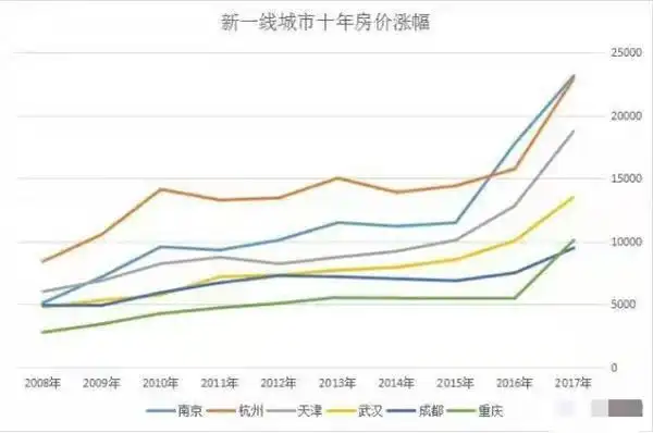 新一线城市十年房价涨幅