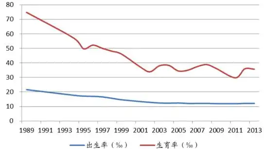 全面二孩遇冷生育率下降:二孩放开,为什么生育率下降