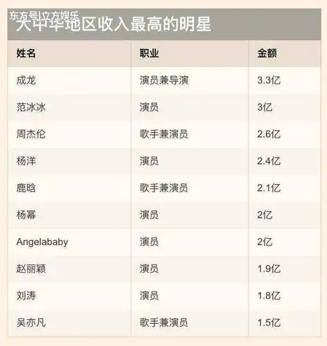 三线演员身家几个亿,二线随手拿出几千万,明星收入让你不敢想