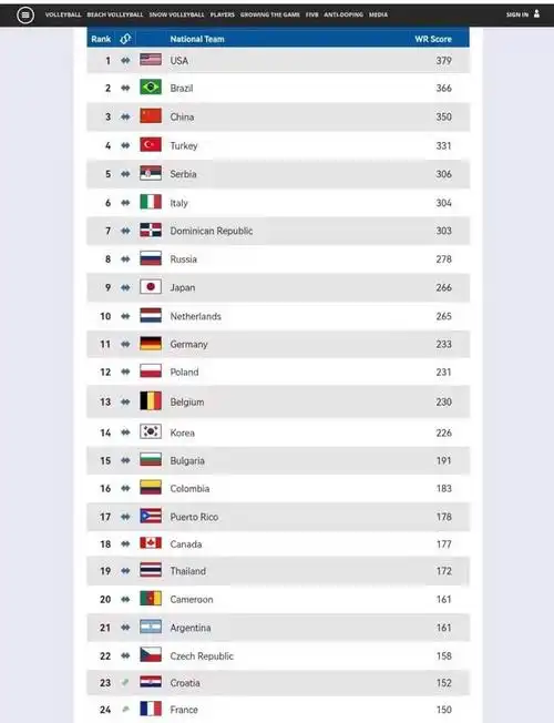 2022世界女排排名更新中国女排缩小与第一名差距也被后面紧追