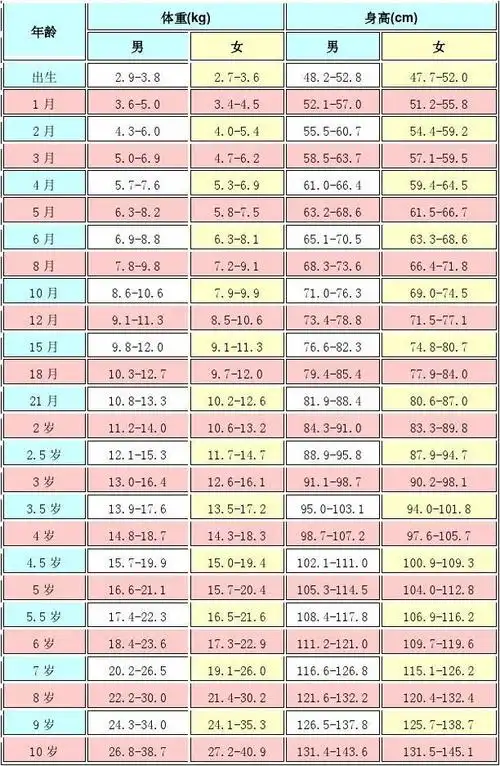 第1页 相关主题 你可能喜欢 宝宝身高体重标准 婴儿体重身高对照表