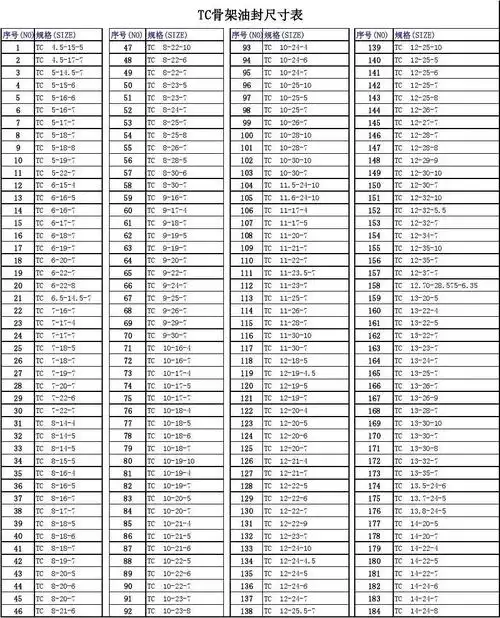tc骨架油封尺寸表 序号(no)规格(size) 1 2 3 4 5 6 7 8 9 10 11 12