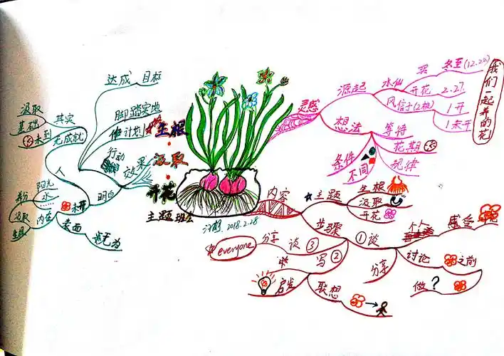 思维导图【实战派】026/100:生根·汲取·开花(开学第一课主题班会)