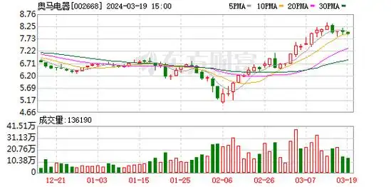 奥马电器2023年度净利润同比增长69.37%_天天基金网