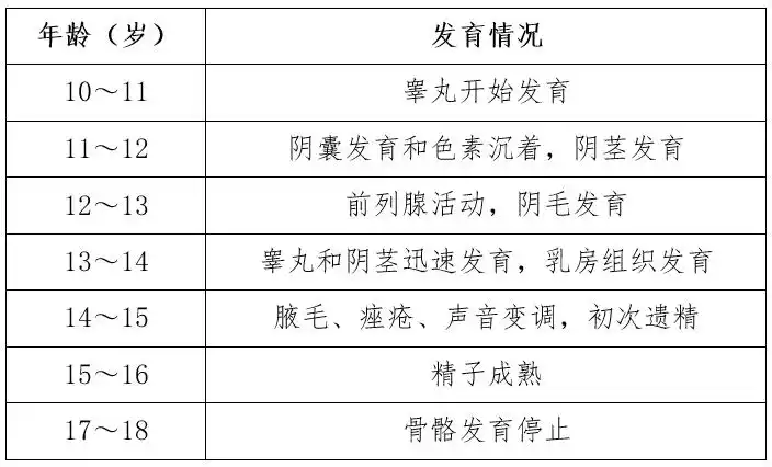 青春期除了身体的变化,还有身高的快速增长,发育后一般还会持续长3～4