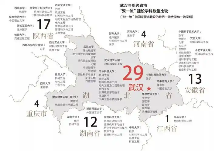 武汉与周边省市"双一流"建设学科数量比较虽然武汉的高校数量和