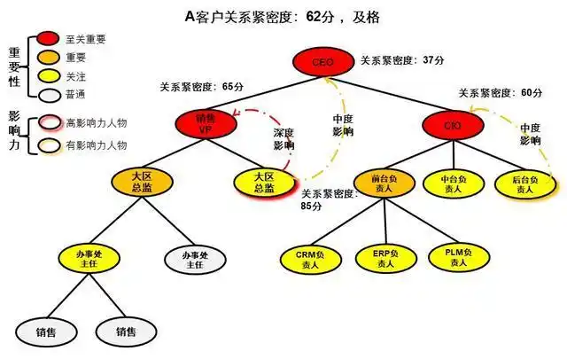 数字化时代的b2b销售(5):关系永续构建企业核心关系能力-brm
