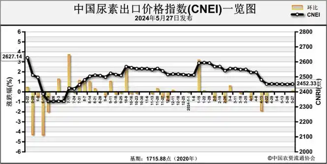 18点,涨幅为35.24%.5月27日中国尿素批发价格指数(cnpi)为2417.
