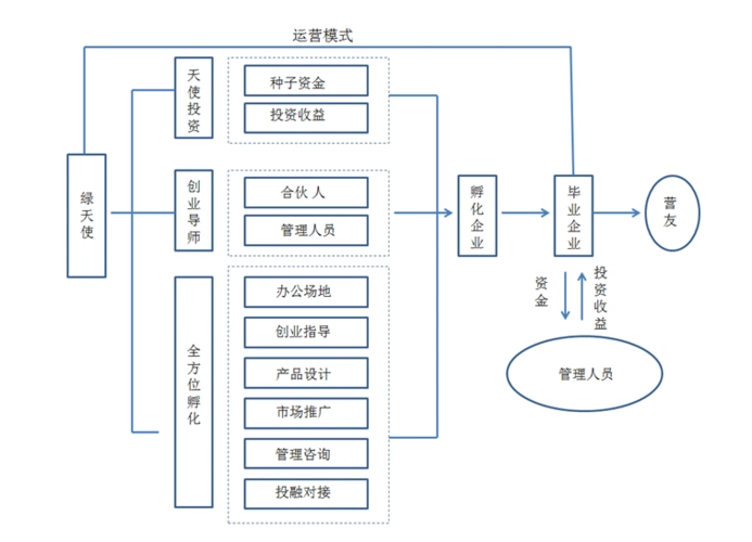 运营模式示意图