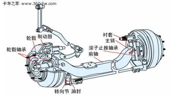 前桥的结构卡车一般采用发动机前置,后轮驱动的布置方法.