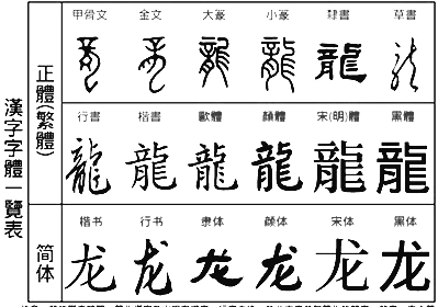 【题目】阅读下列材料,回答问题: 材料一汉字字体一览表