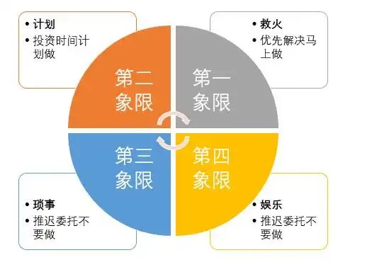 1500字干货,用亲身经历讲透自律与时间管理,如何去落地执行