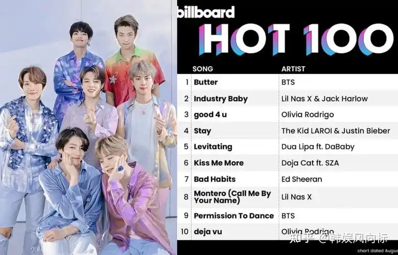 billboard副编辑质疑bts的排名甚至认为第二名实际是第一名