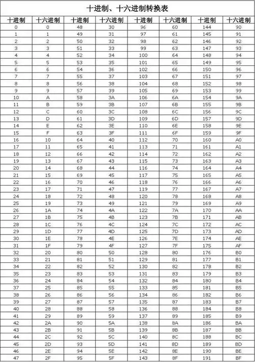 进制转换表