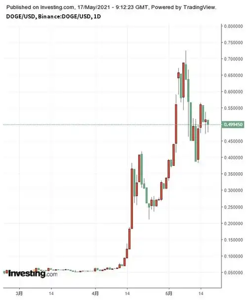 币圈"头号公敌" 掀起腥风血雨的马斯克怎么没人管管?