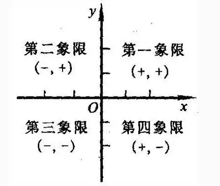 p>象限点,数学术语,是一个平面坐标系里面四个象限的点.
