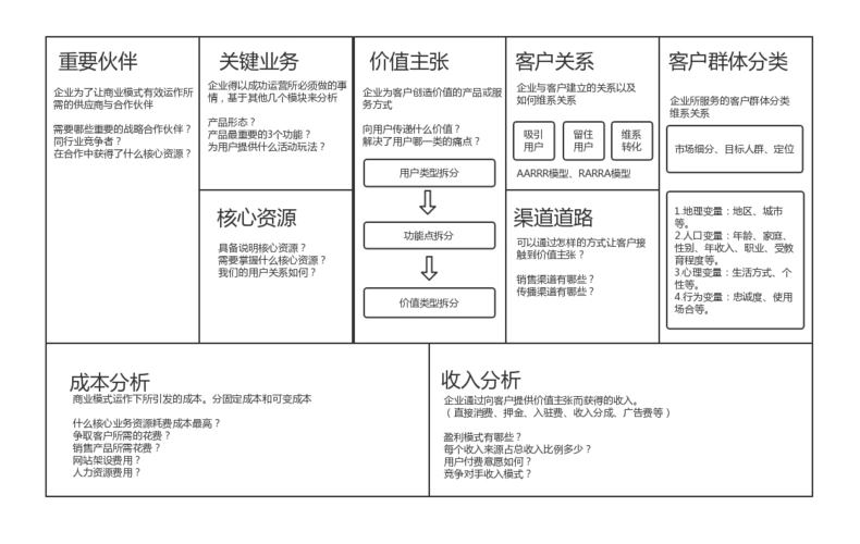 商业模式画布(释义 相关问题 版本)
