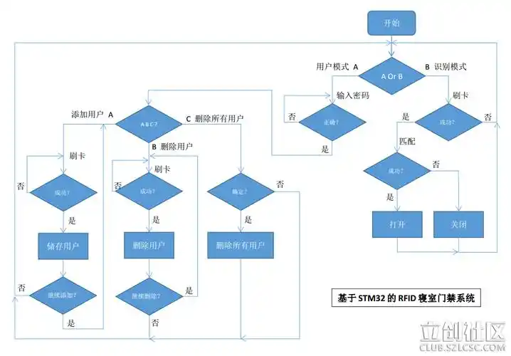 基于stm32的rfid寝室门禁系统第二届立创商城电子制作节入围奖作品