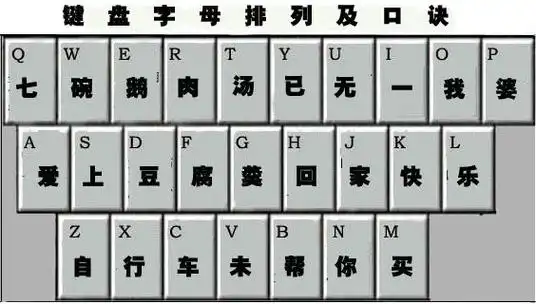 【转载】【用心总结】快速记住键盘字母排列顺序的口诀