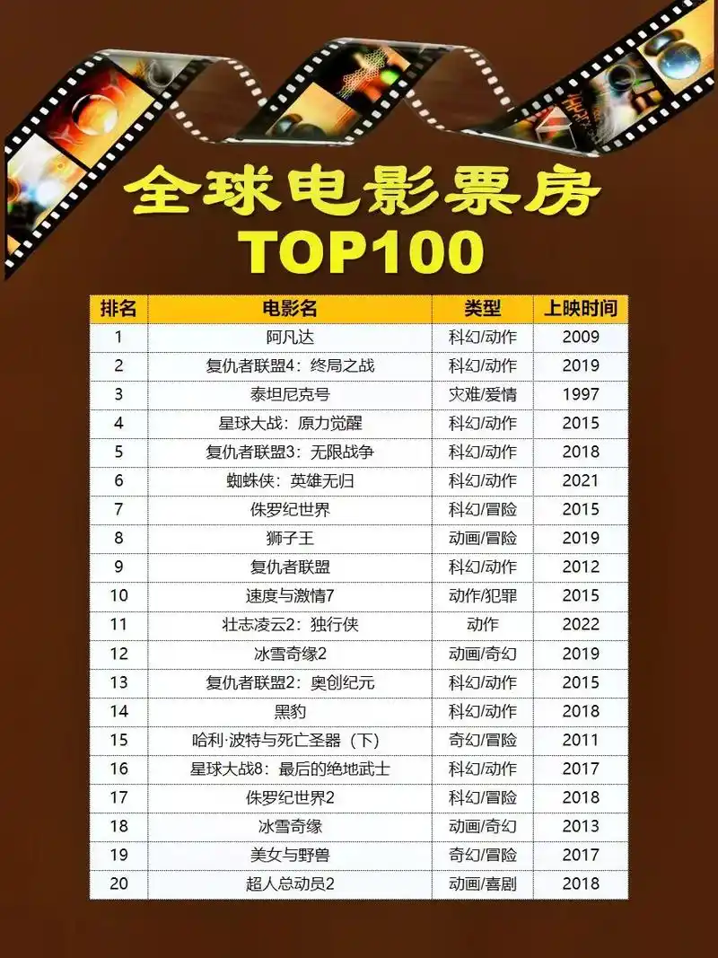 全球电影票房top100.