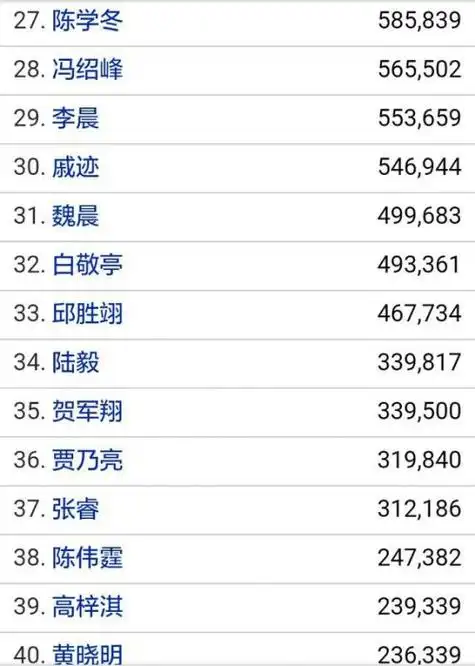 中国男明星人气排行榜