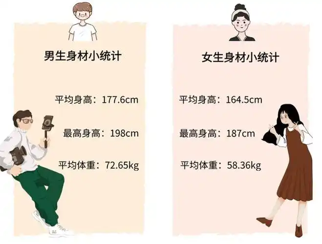 男女生身材小统计各学院新生男女比例2021级新生中,男生人数为2073人