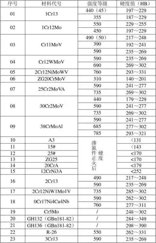 金属材料硬度表