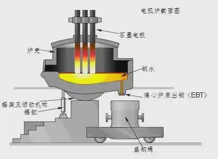 ③平炉炼钢随着工业的发展,金属加工工业中积累了大量废钢.