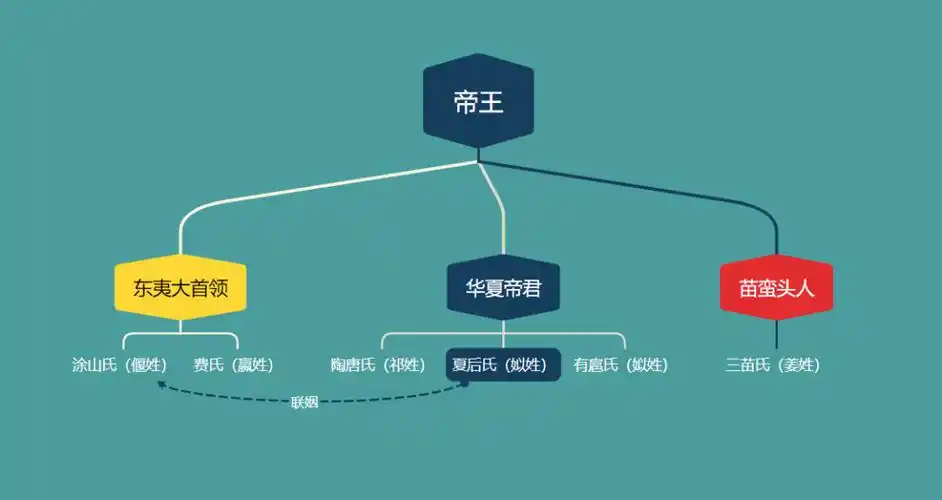夏朝时中华大地上广土巨族是如何形成的