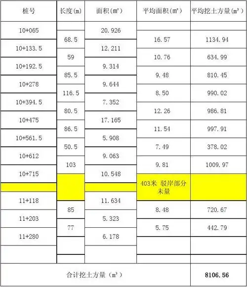 河道内清淤土方计算表