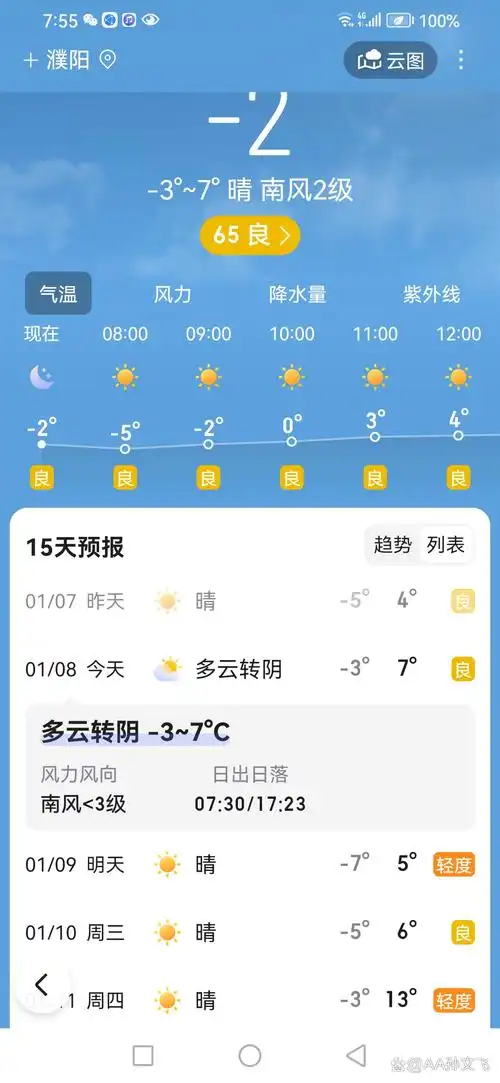 2024年,1月8号,濮阳,今天 多云转阴 多云转阴﹣3~7℃ 风力风向 南风 3