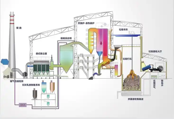 生活垃圾焚烧发电