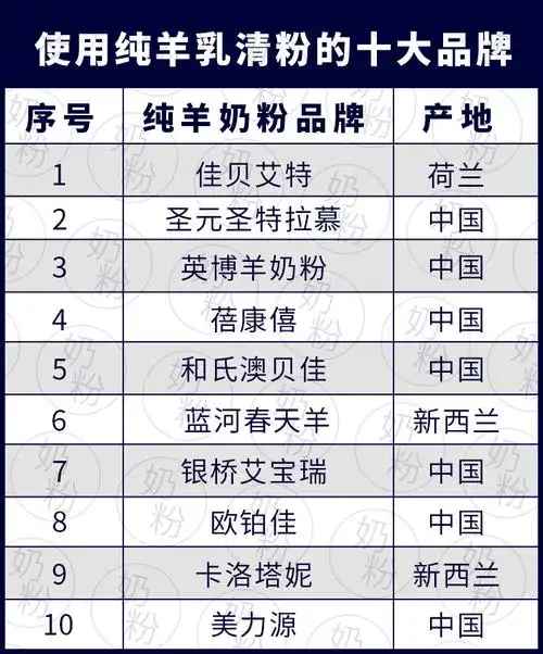 2017年十大使用纯羊乳清粉的羊奶粉品牌