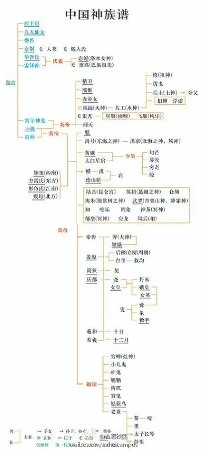中国古代神话关系图谱,来普及一下神话故事大禹治水(鲧禹治水)是古代